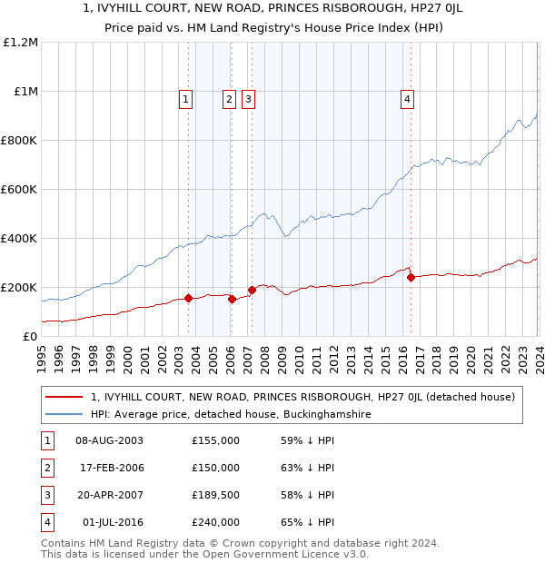 1, IVYHILL COURT, NEW ROAD, PRINCES RISBOROUGH, HP27 0JL: Price paid vs HM Land Registry's House Price Index