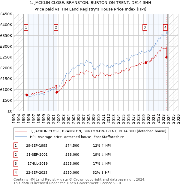 1, JACKLIN CLOSE, BRANSTON, BURTON-ON-TRENT, DE14 3HH: Price paid vs HM Land Registry's House Price Index