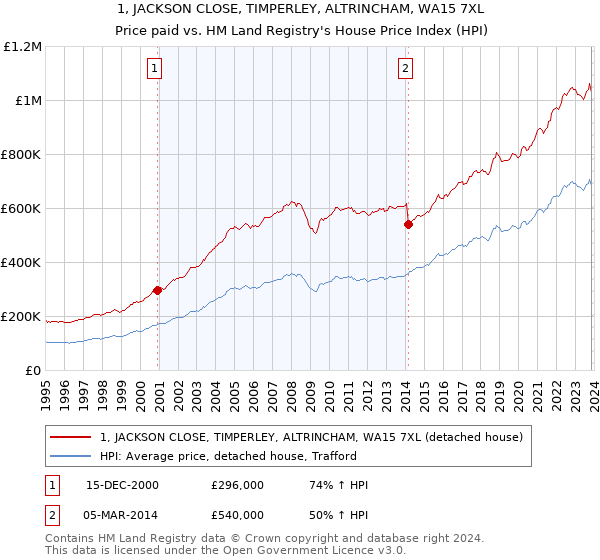 1, JACKSON CLOSE, TIMPERLEY, ALTRINCHAM, WA15 7XL: Price paid vs HM Land Registry's House Price Index