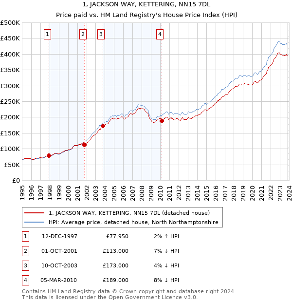 1, JACKSON WAY, KETTERING, NN15 7DL: Price paid vs HM Land Registry's House Price Index