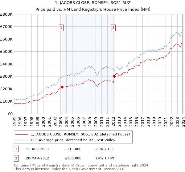 1, JACOBS CLOSE, ROMSEY, SO51 5UZ: Price paid vs HM Land Registry's House Price Index