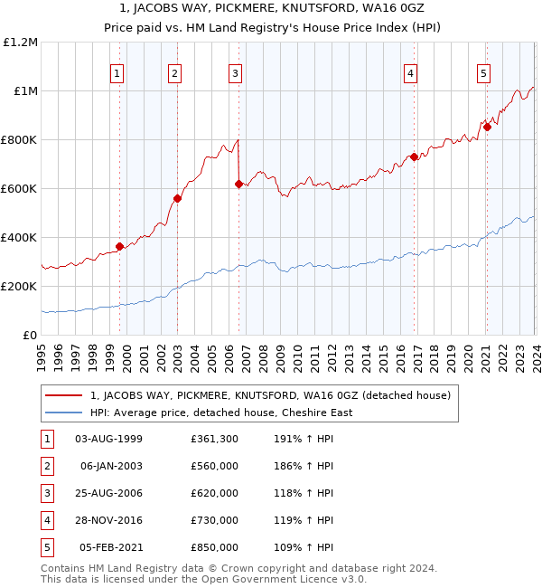 1, JACOBS WAY, PICKMERE, KNUTSFORD, WA16 0GZ: Price paid vs HM Land Registry's House Price Index