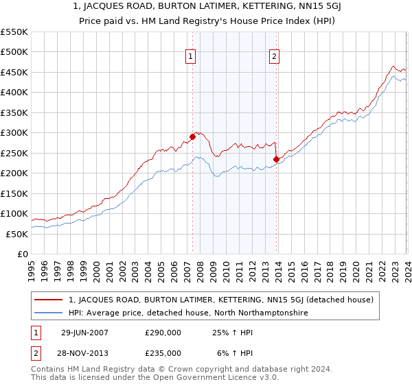 1, JACQUES ROAD, BURTON LATIMER, KETTERING, NN15 5GJ: Price paid vs HM Land Registry's House Price Index