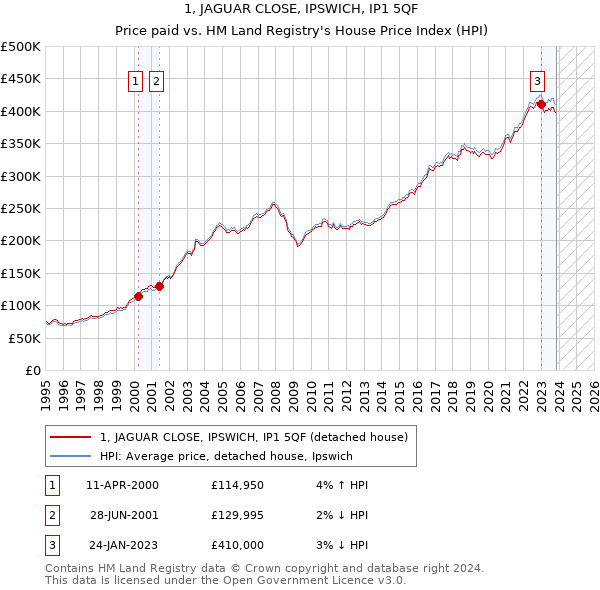 1, JAGUAR CLOSE, IPSWICH, IP1 5QF: Price paid vs HM Land Registry's House Price Index