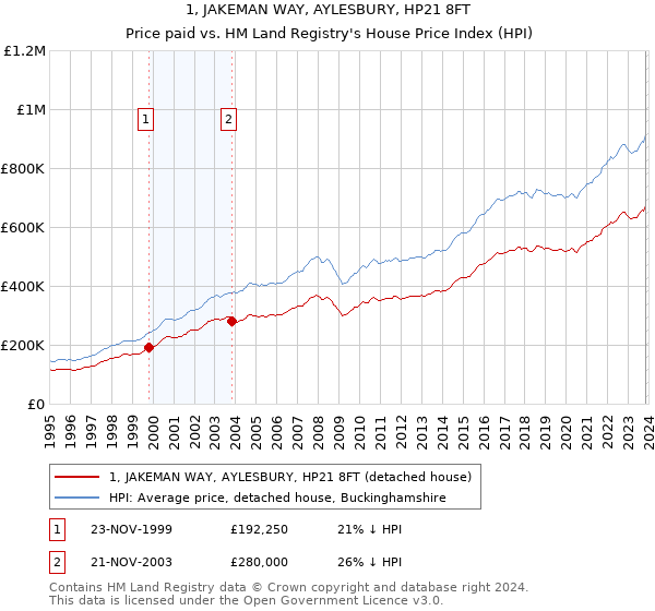 1, JAKEMAN WAY, AYLESBURY, HP21 8FT: Price paid vs HM Land Registry's House Price Index