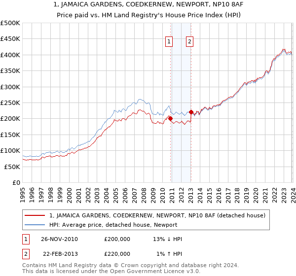 1, JAMAICA GARDENS, COEDKERNEW, NEWPORT, NP10 8AF: Price paid vs HM Land Registry's House Price Index