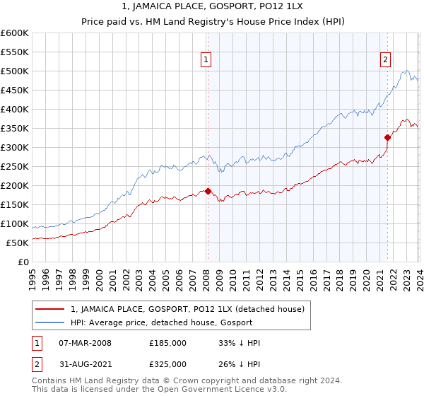 1, JAMAICA PLACE, GOSPORT, PO12 1LX: Price paid vs HM Land Registry's House Price Index