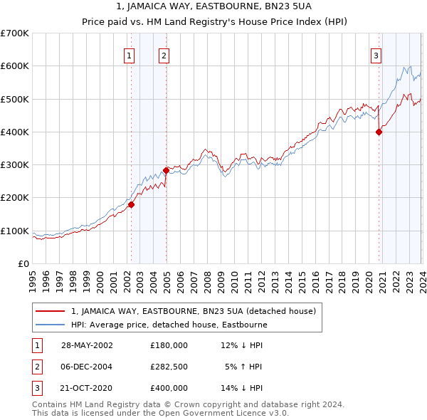 1, JAMAICA WAY, EASTBOURNE, BN23 5UA: Price paid vs HM Land Registry's House Price Index