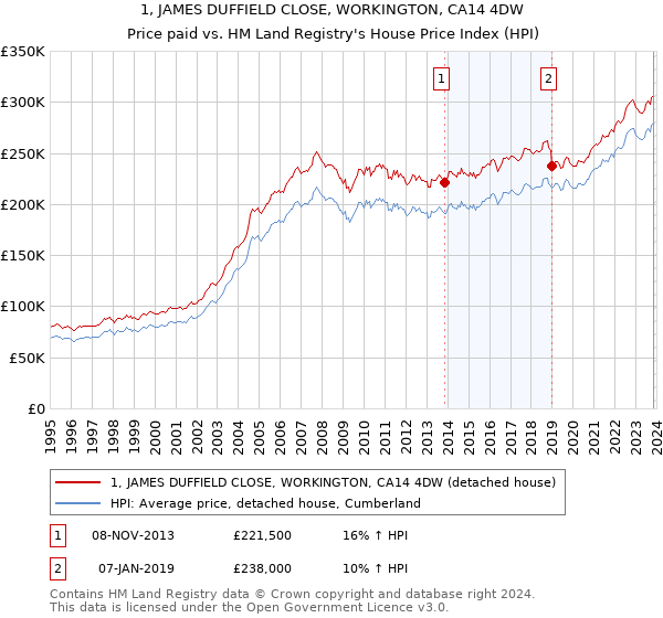 1, JAMES DUFFIELD CLOSE, WORKINGTON, CA14 4DW: Price paid vs HM Land Registry's House Price Index