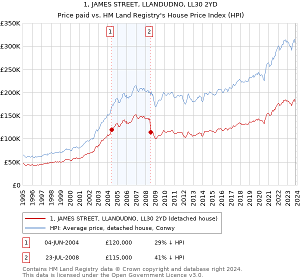 1, JAMES STREET, LLANDUDNO, LL30 2YD: Price paid vs HM Land Registry's House Price Index