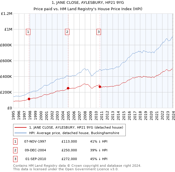 1, JANE CLOSE, AYLESBURY, HP21 9YG: Price paid vs HM Land Registry's House Price Index