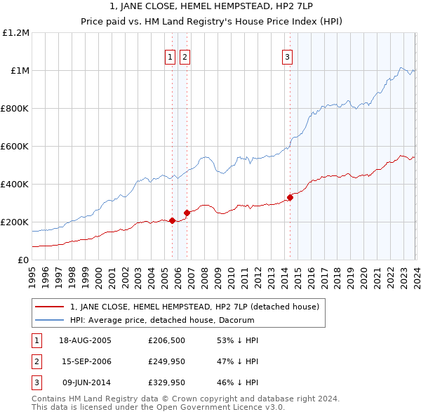 1, JANE CLOSE, HEMEL HEMPSTEAD, HP2 7LP: Price paid vs HM Land Registry's House Price Index