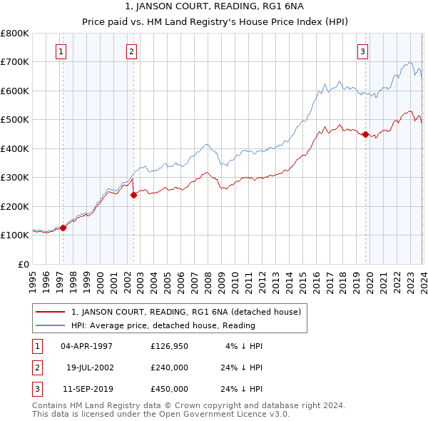 1, JANSON COURT, READING, RG1 6NA: Price paid vs HM Land Registry's House Price Index
