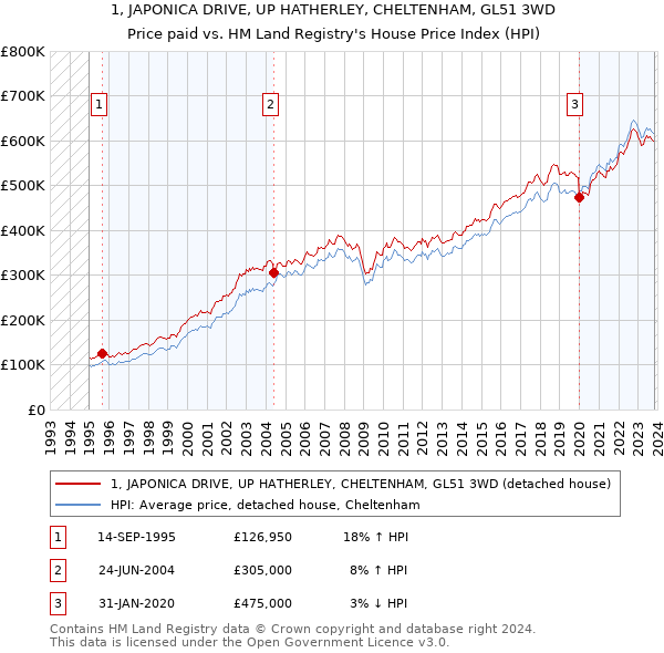1, JAPONICA DRIVE, UP HATHERLEY, CHELTENHAM, GL51 3WD: Price paid vs HM Land Registry's House Price Index