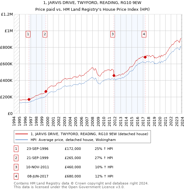 1, JARVIS DRIVE, TWYFORD, READING, RG10 9EW: Price paid vs HM Land Registry's House Price Index