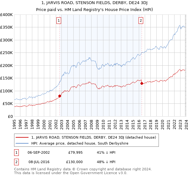 1, JARVIS ROAD, STENSON FIELDS, DERBY, DE24 3DJ: Price paid vs HM Land Registry's House Price Index