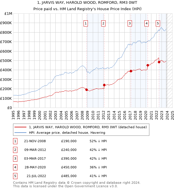 1, JARVIS WAY, HAROLD WOOD, ROMFORD, RM3 0WT: Price paid vs HM Land Registry's House Price Index