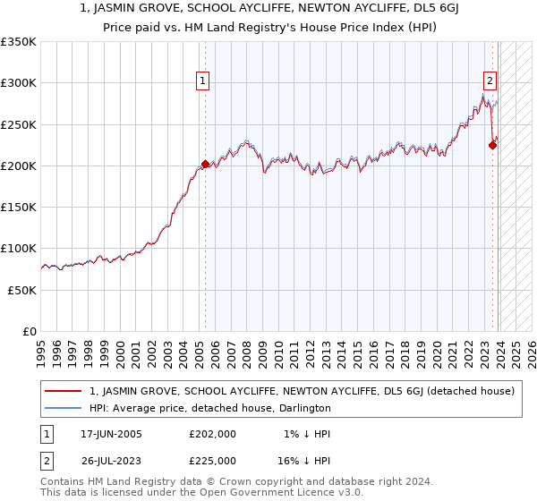 1, JASMIN GROVE, SCHOOL AYCLIFFE, NEWTON AYCLIFFE, DL5 6GJ: Price paid vs HM Land Registry's House Price Index
