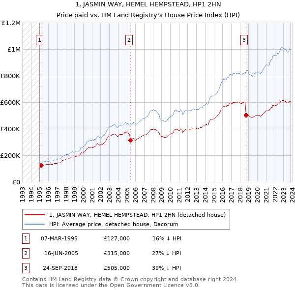 1, JASMIN WAY, HEMEL HEMPSTEAD, HP1 2HN: Price paid vs HM Land Registry's House Price Index