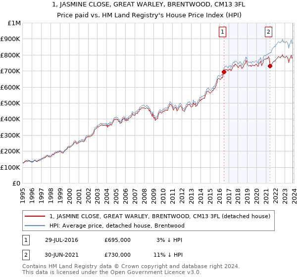 1, JASMINE CLOSE, GREAT WARLEY, BRENTWOOD, CM13 3FL: Price paid vs HM Land Registry's House Price Index