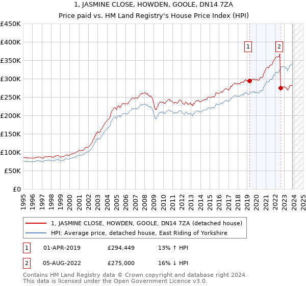 1, JASMINE CLOSE, HOWDEN, GOOLE, DN14 7ZA: Price paid vs HM Land Registry's House Price Index