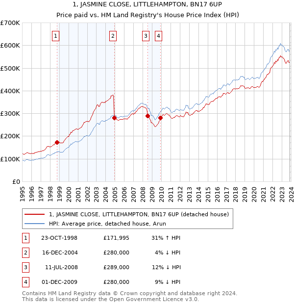 1, JASMINE CLOSE, LITTLEHAMPTON, BN17 6UP: Price paid vs HM Land Registry's House Price Index
