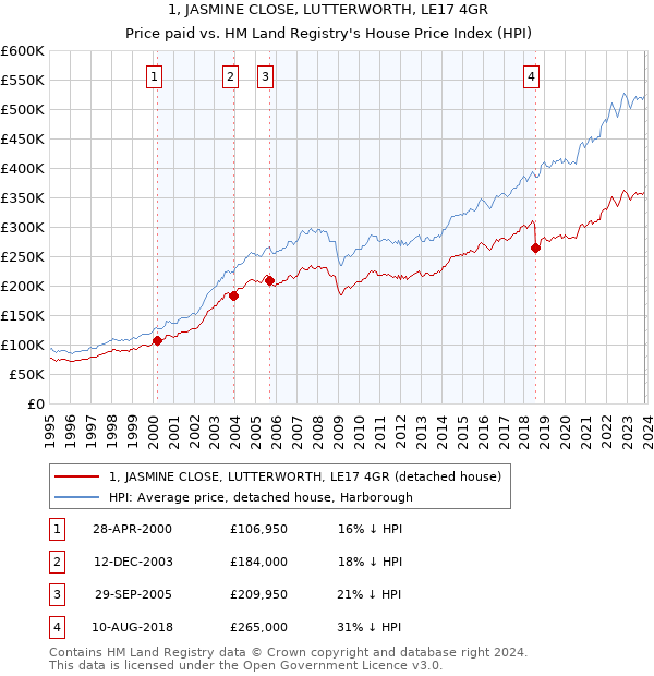 1, JASMINE CLOSE, LUTTERWORTH, LE17 4GR: Price paid vs HM Land Registry's House Price Index