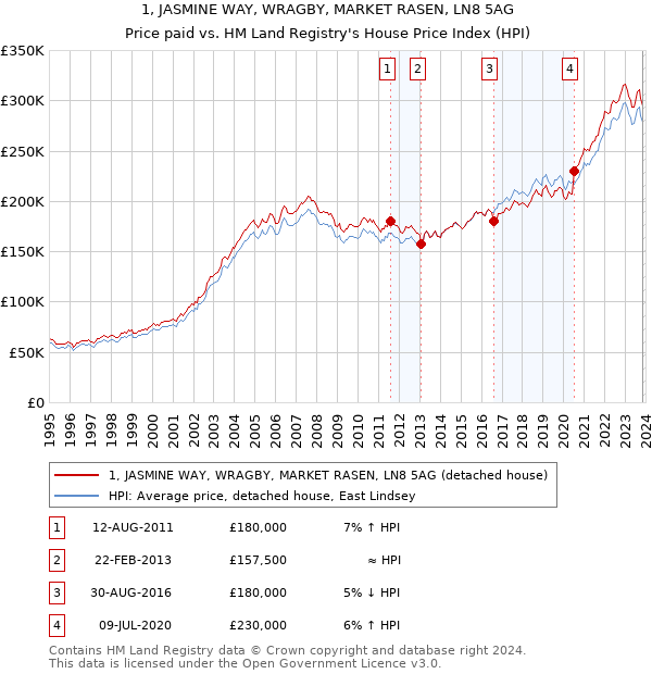 1, JASMINE WAY, WRAGBY, MARKET RASEN, LN8 5AG: Price paid vs HM Land Registry's House Price Index