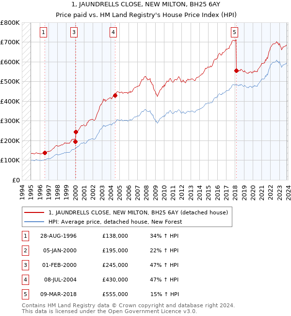 1, JAUNDRELLS CLOSE, NEW MILTON, BH25 6AY: Price paid vs HM Land Registry's House Price Index