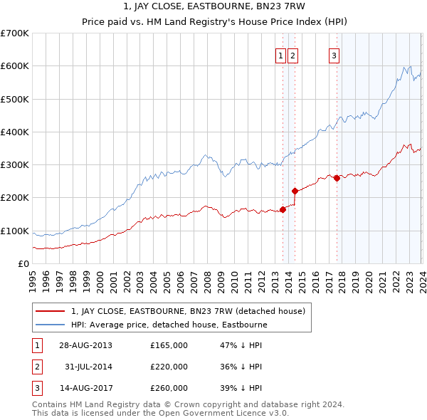 1, JAY CLOSE, EASTBOURNE, BN23 7RW: Price paid vs HM Land Registry's House Price Index