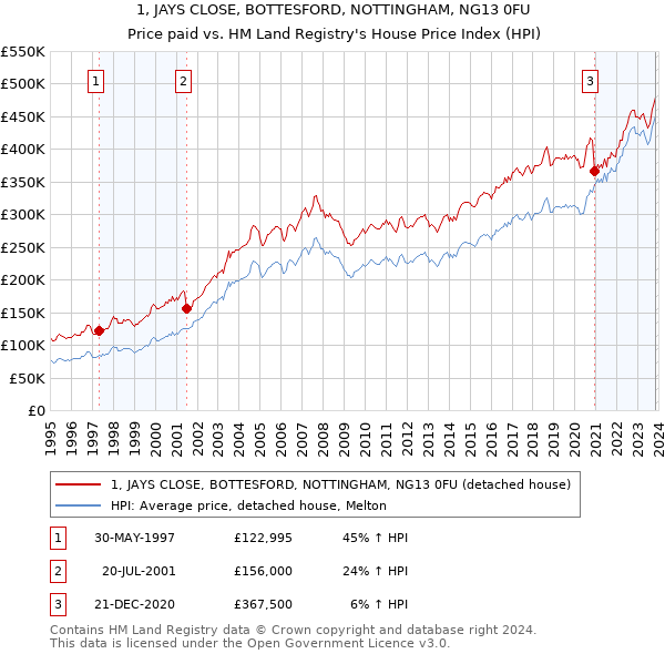 1, JAYS CLOSE, BOTTESFORD, NOTTINGHAM, NG13 0FU: Price paid vs HM Land Registry's House Price Index