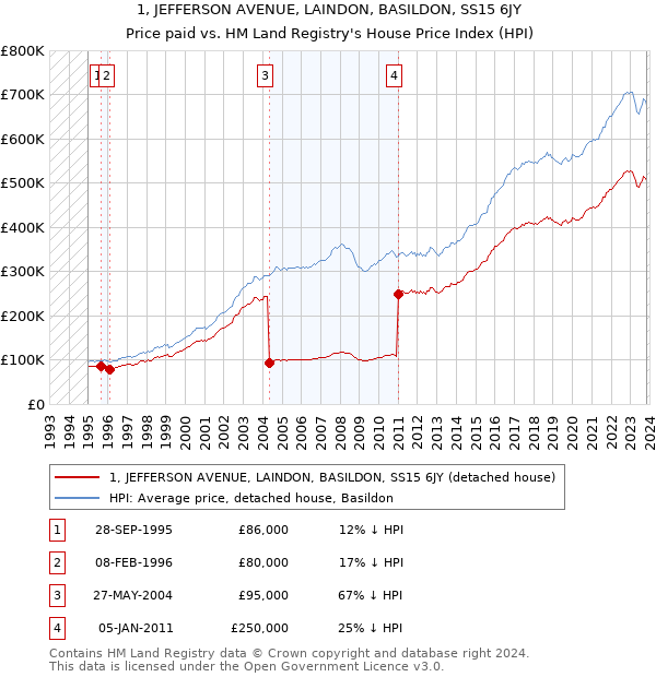 1, JEFFERSON AVENUE, LAINDON, BASILDON, SS15 6JY: Price paid vs HM Land Registry's House Price Index