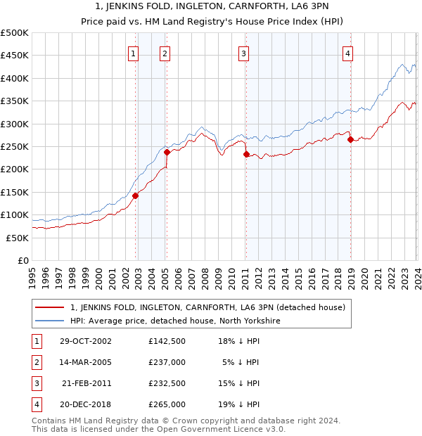1, JENKINS FOLD, INGLETON, CARNFORTH, LA6 3PN: Price paid vs HM Land Registry's House Price Index
