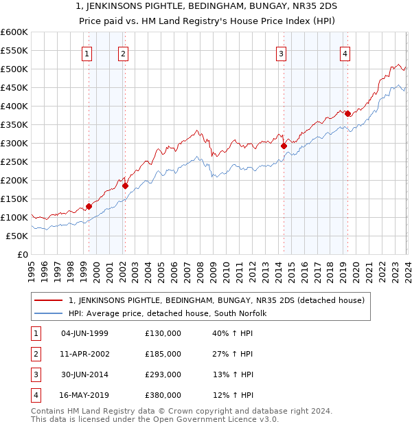 1, JENKINSONS PIGHTLE, BEDINGHAM, BUNGAY, NR35 2DS: Price paid vs HM Land Registry's House Price Index