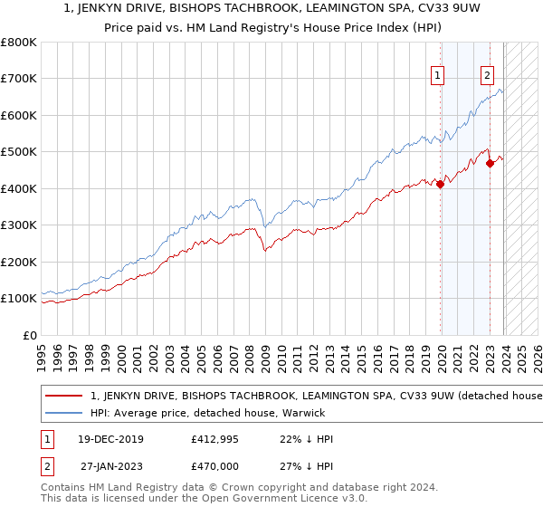 1, JENKYN DRIVE, BISHOPS TACHBROOK, LEAMINGTON SPA, CV33 9UW: Price paid vs HM Land Registry's House Price Index