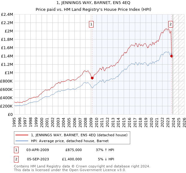 1, JENNINGS WAY, BARNET, EN5 4EQ: Price paid vs HM Land Registry's House Price Index