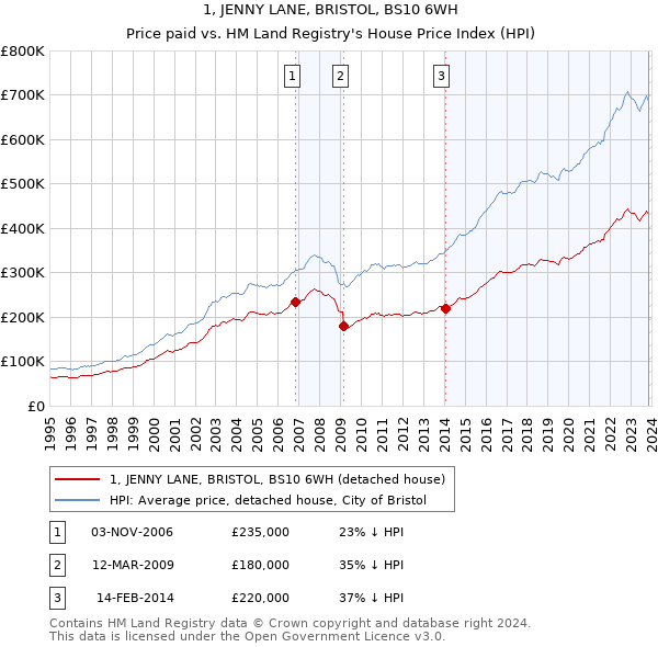 1, JENNY LANE, BRISTOL, BS10 6WH: Price paid vs HM Land Registry's House Price Index