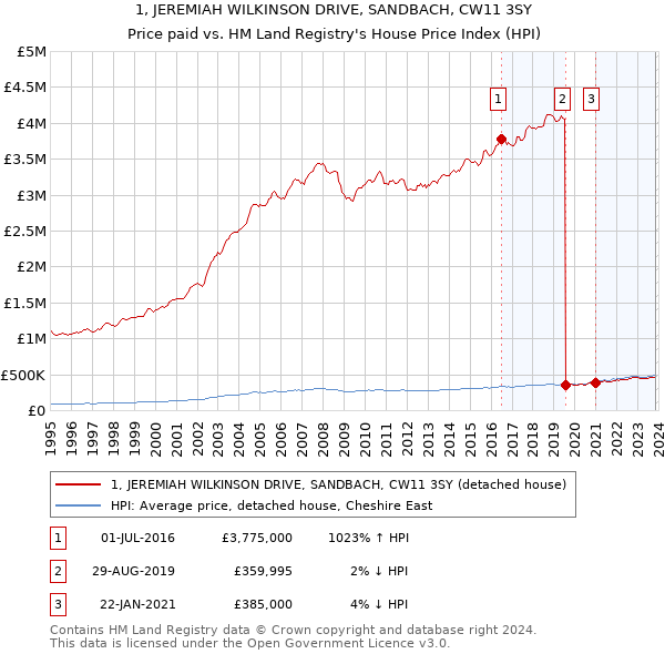1, JEREMIAH WILKINSON DRIVE, SANDBACH, CW11 3SY: Price paid vs HM Land Registry's House Price Index