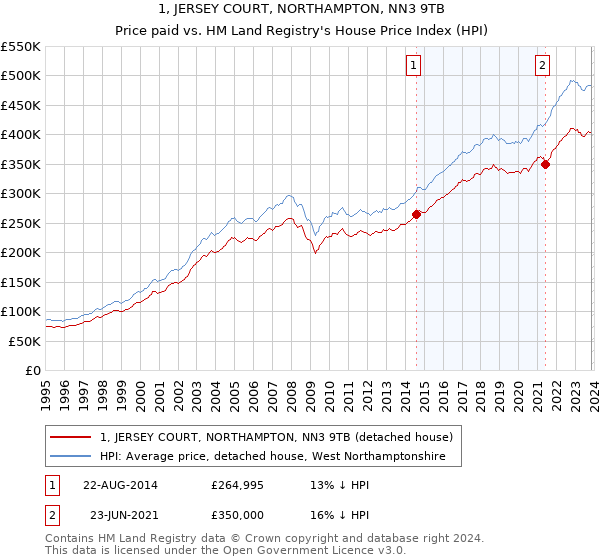 1, JERSEY COURT, NORTHAMPTON, NN3 9TB: Price paid vs HM Land Registry's House Price Index