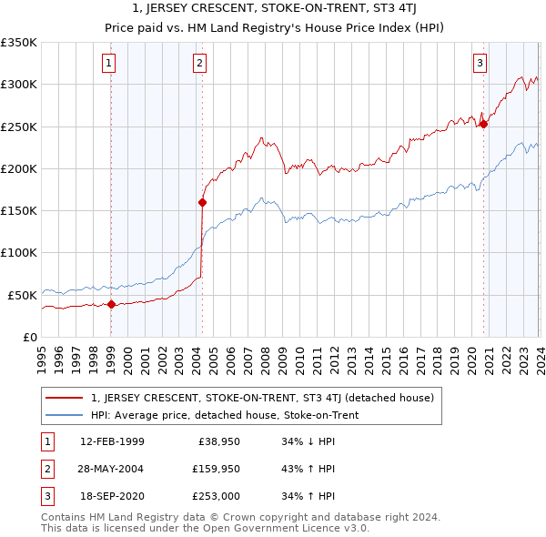 1, JERSEY CRESCENT, STOKE-ON-TRENT, ST3 4TJ: Price paid vs HM Land Registry's House Price Index