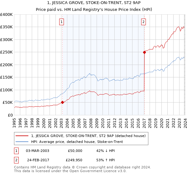 1, JESSICA GROVE, STOKE-ON-TRENT, ST2 9AP: Price paid vs HM Land Registry's House Price Index