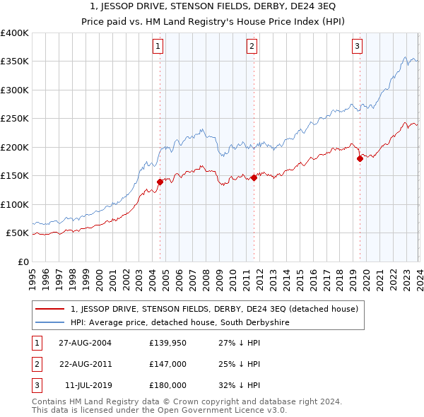 1, JESSOP DRIVE, STENSON FIELDS, DERBY, DE24 3EQ: Price paid vs HM Land Registry's House Price Index