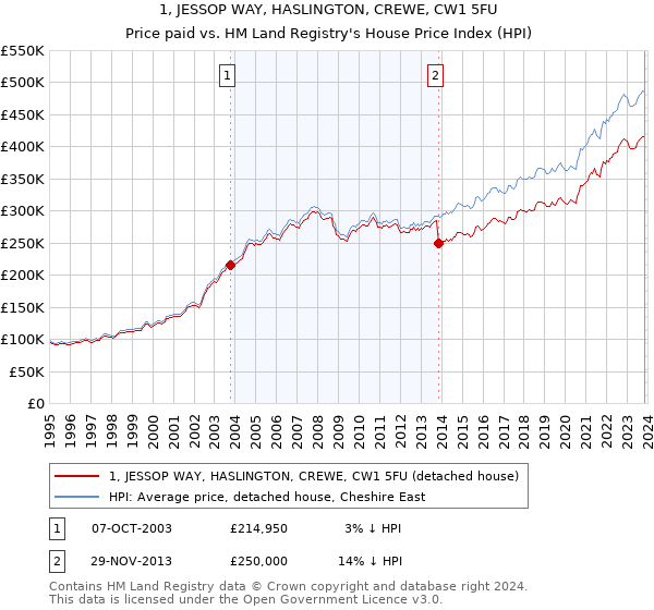 1, JESSOP WAY, HASLINGTON, CREWE, CW1 5FU: Price paid vs HM Land Registry's House Price Index