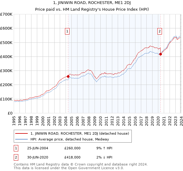 1, JINIWIN ROAD, ROCHESTER, ME1 2DJ: Price paid vs HM Land Registry's House Price Index