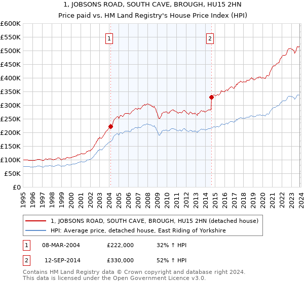 1, JOBSONS ROAD, SOUTH CAVE, BROUGH, HU15 2HN: Price paid vs HM Land Registry's House Price Index