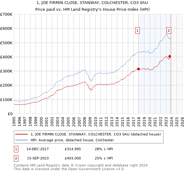 1, JOE FIRMIN CLOSE, STANWAY, COLCHESTER, CO3 0AU: Price paid vs HM Land Registry's House Price Index