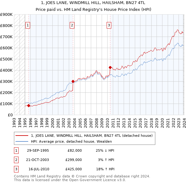 1, JOES LANE, WINDMILL HILL, HAILSHAM, BN27 4TL: Price paid vs HM Land Registry's House Price Index
