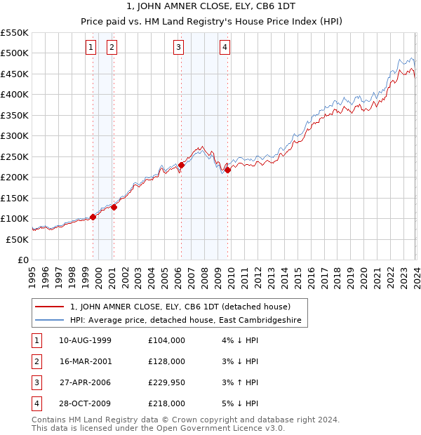 1, JOHN AMNER CLOSE, ELY, CB6 1DT: Price paid vs HM Land Registry's House Price Index