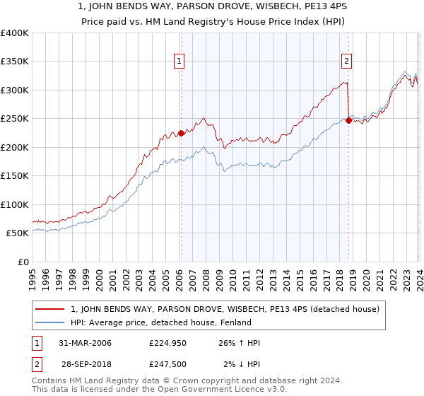 1, JOHN BENDS WAY, PARSON DROVE, WISBECH, PE13 4PS: Price paid vs HM Land Registry's House Price Index