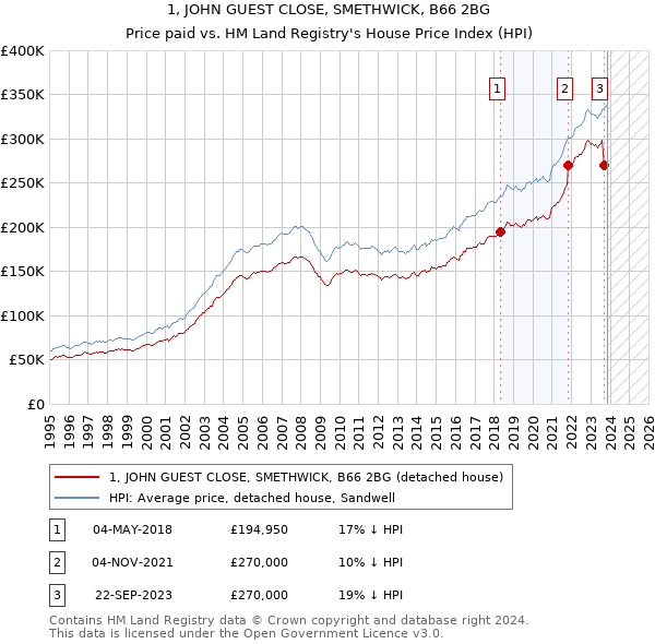 1, JOHN GUEST CLOSE, SMETHWICK, B66 2BG: Price paid vs HM Land Registry's House Price Index